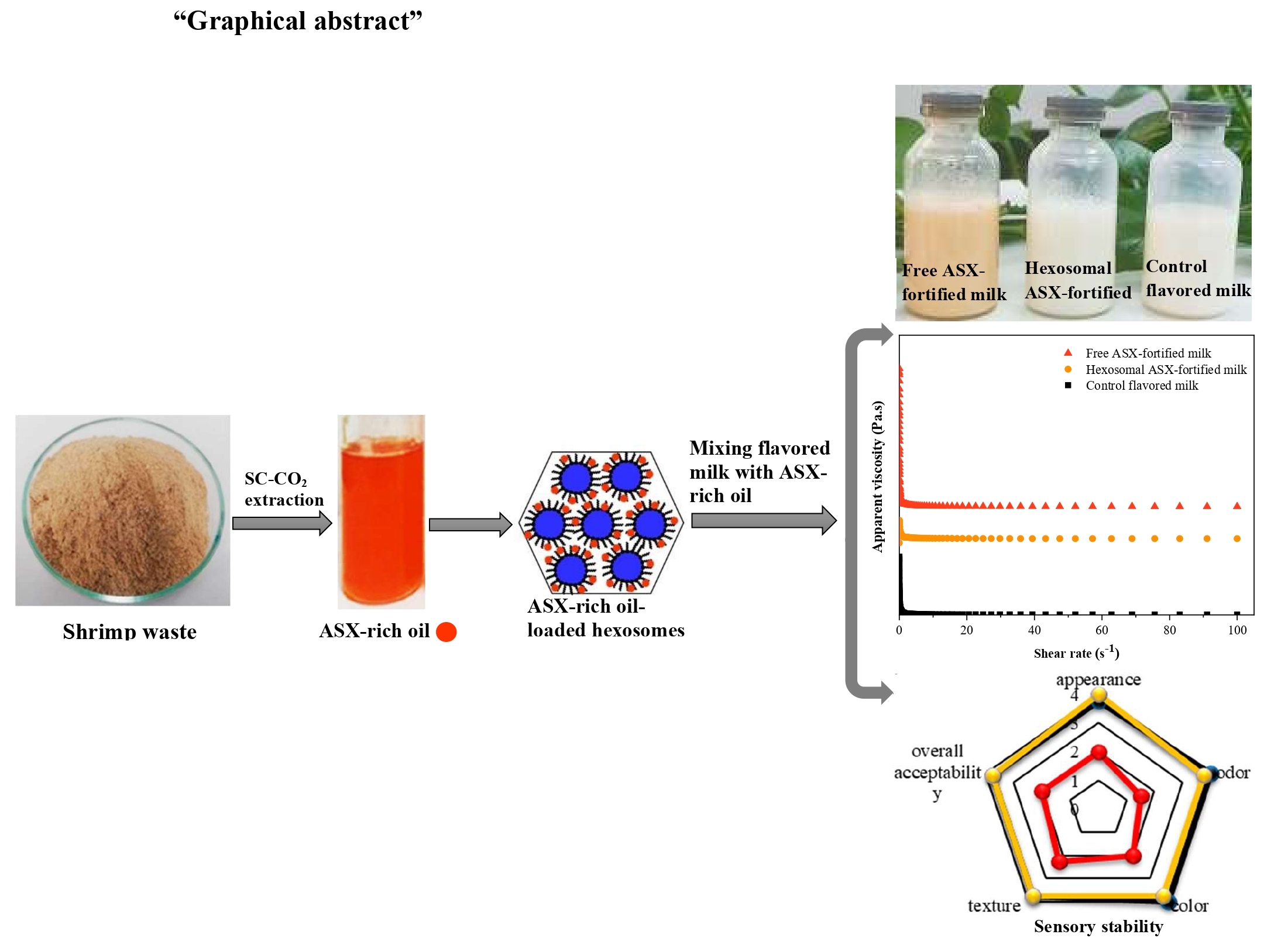 Functional flavored milk fortified with hexosomally encapsulated shrimp-derived astaxanthin: Physicochemical, color, and sensory stability 