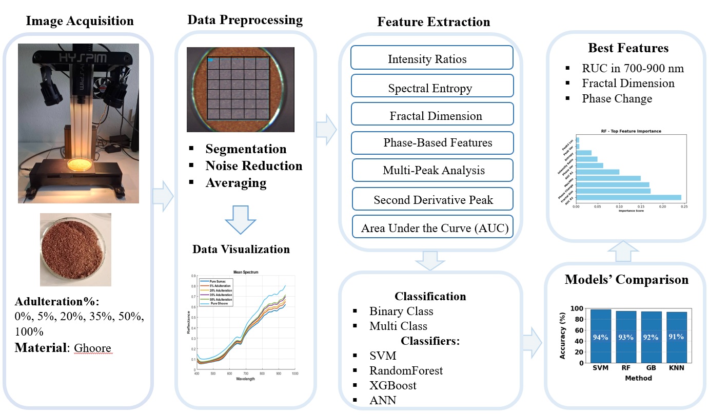Quantitative detection of adulteration in brown Sumac (Rhus coriaria) powder using hyperspectral imaging and machine learning 